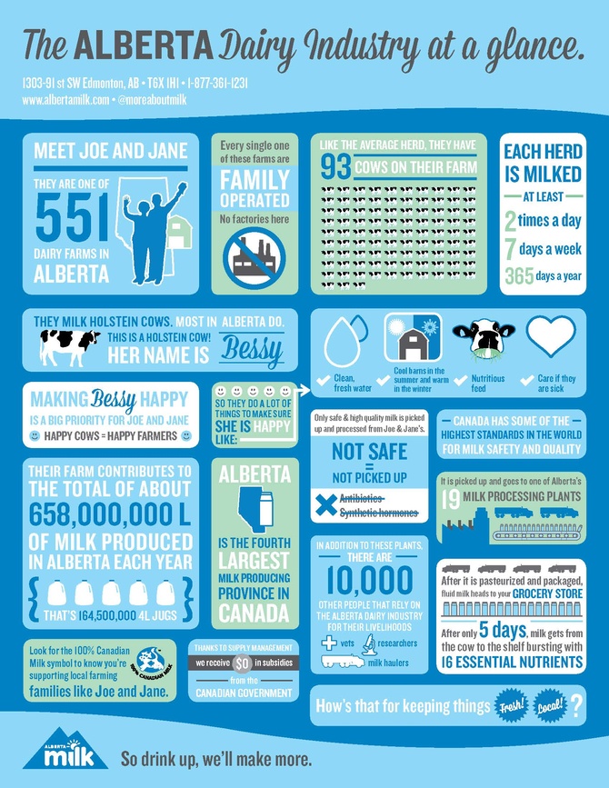 Updated Alberta Milk Infographic Alberta Milk